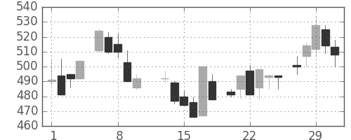 三井金の日足チャート(1984年2月)
