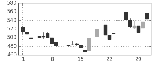 三井金の日足チャート(1984年3月)