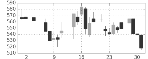 三井金の日足チャート(1984年5月)