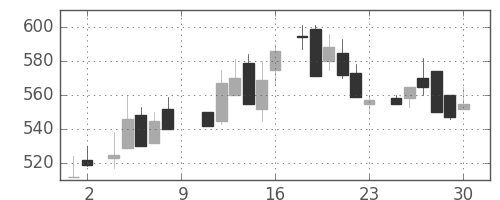三井金の日足チャート(1984年6月)
