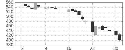 三井金の日足チャート(1984年7月)