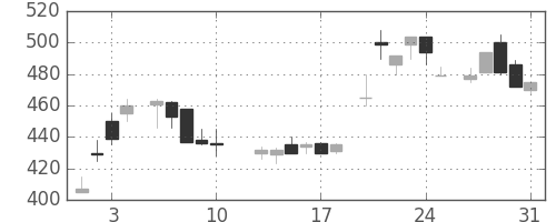 三井金の日足チャート(1984年8月)