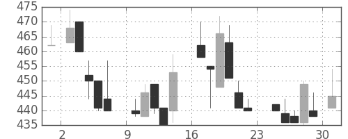 三井金の日足チャート(1984年9月)