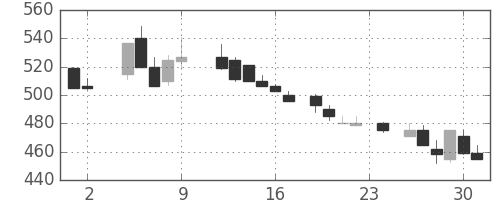 三井金の日足チャート(1984年11月)