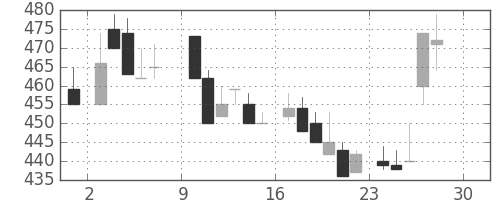 三井金の日足チャート(1984年12月)
