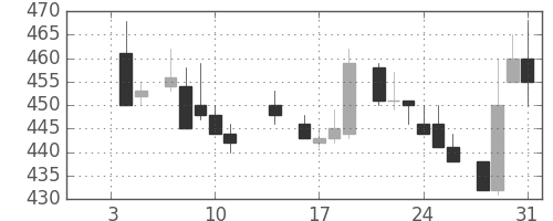 三井金の日足チャート(1985年1月)