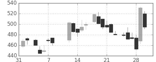 三井金の日足チャート(1985年2月)