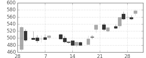 三井金の日足チャート(1985年3月)