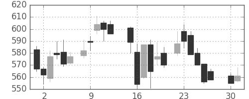 三井金の日足チャート(1985年4月)