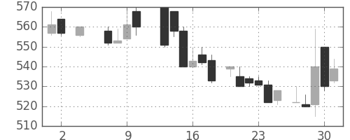 三井金の日足チャート(1985年5月)
