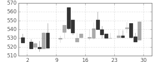 三井金の日足チャート(1985年6月)