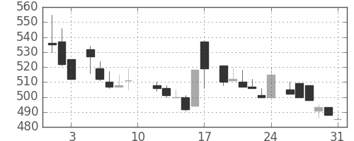 三井金の日足チャート(1985年8月)