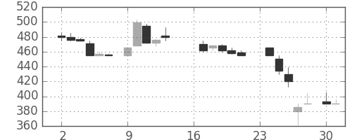 三井金の日足チャート(1985年9月)