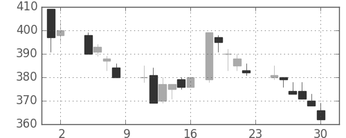三井金の日足チャート(1985年11月)