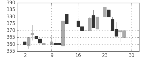 三井金の日足チャート(1985年12月)