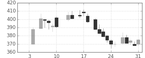三井金の日足チャート(1986年1月)