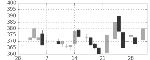 三井金の日足チャート(1986年3月)