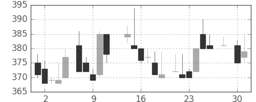三井金の日足チャート(1986年4月)