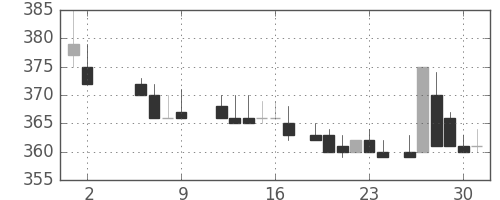 三井金の日足チャート(1986年5月)