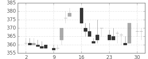 三井金の日足チャート(1986年6月)