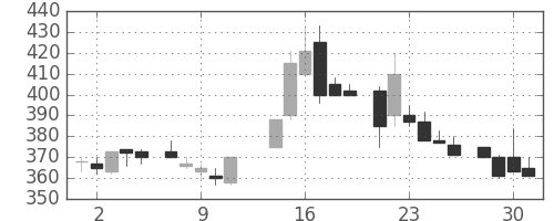 三井金の日足チャート(1986年7月)