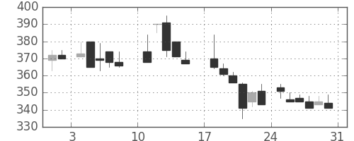 三井金の日足チャート(1986年8月)