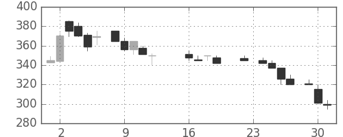 三井金の日足チャート(1986年9月)