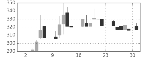 三井金の日足チャート(1986年11月)