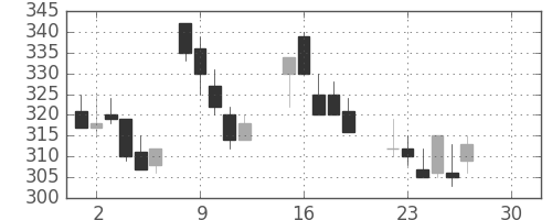 三井金の日足チャート(1986年12月)