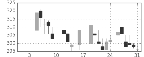 三井金の日足チャート(1987年1月)