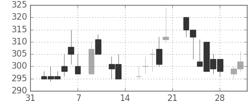三井金の日足チャート(1987年2月)