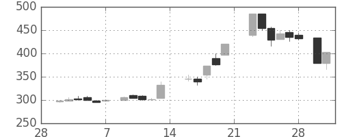 三井金の日足チャート(1987年3月)