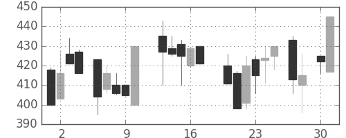 三井金の日足チャート(1987年4月)
