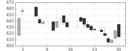 三井金の日足チャート(1987年5月)