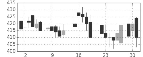 三井金の日足チャート(1987年6月)