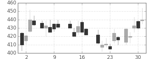 三井金の日足チャート(1987年7月)