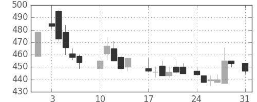 三井金の日足チャート(1987年8月)