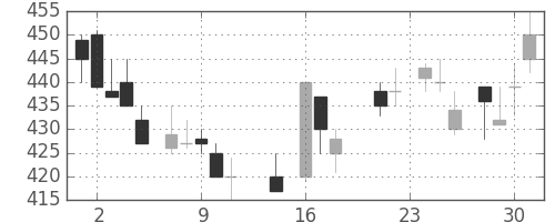 三井金の日足チャート(1987年9月)