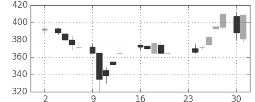 三井金の日足チャート(1987年11月)