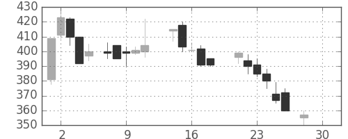 三井金の日足チャート(1987年12月)