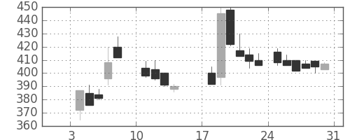 三井金の日足チャート(1988年1月)