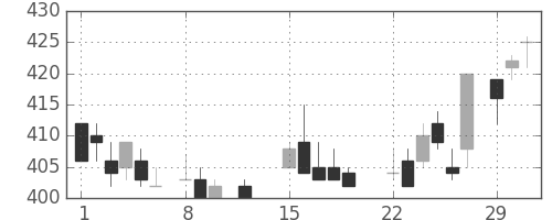 三井金の日足チャート(1988年2月)