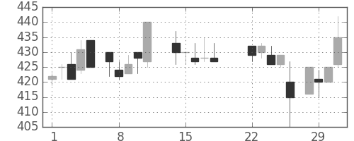 三井金の日足チャート(1988年3月)