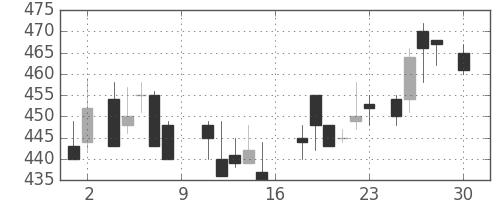 三井金の日足チャート(1988年4月)