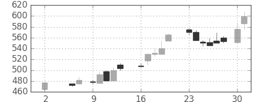 三井金の日足チャート(1988年5月)