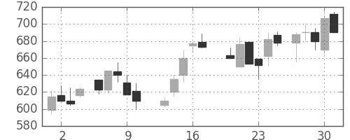 三井金の日足チャート(1988年6月)