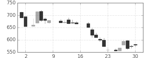 三井金の日足チャート(1988年7月)