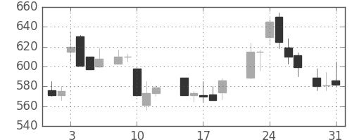 三井金の日足チャート(1988年8月)