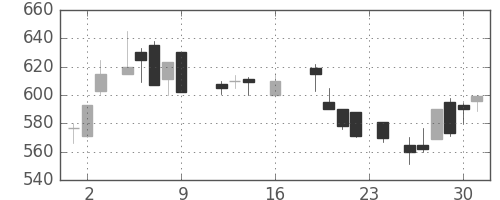 三井金の日足チャート(1988年9月)