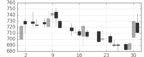 三井金の日足チャート(1988年11月)